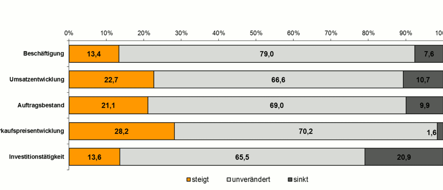 Konjunktur Balken