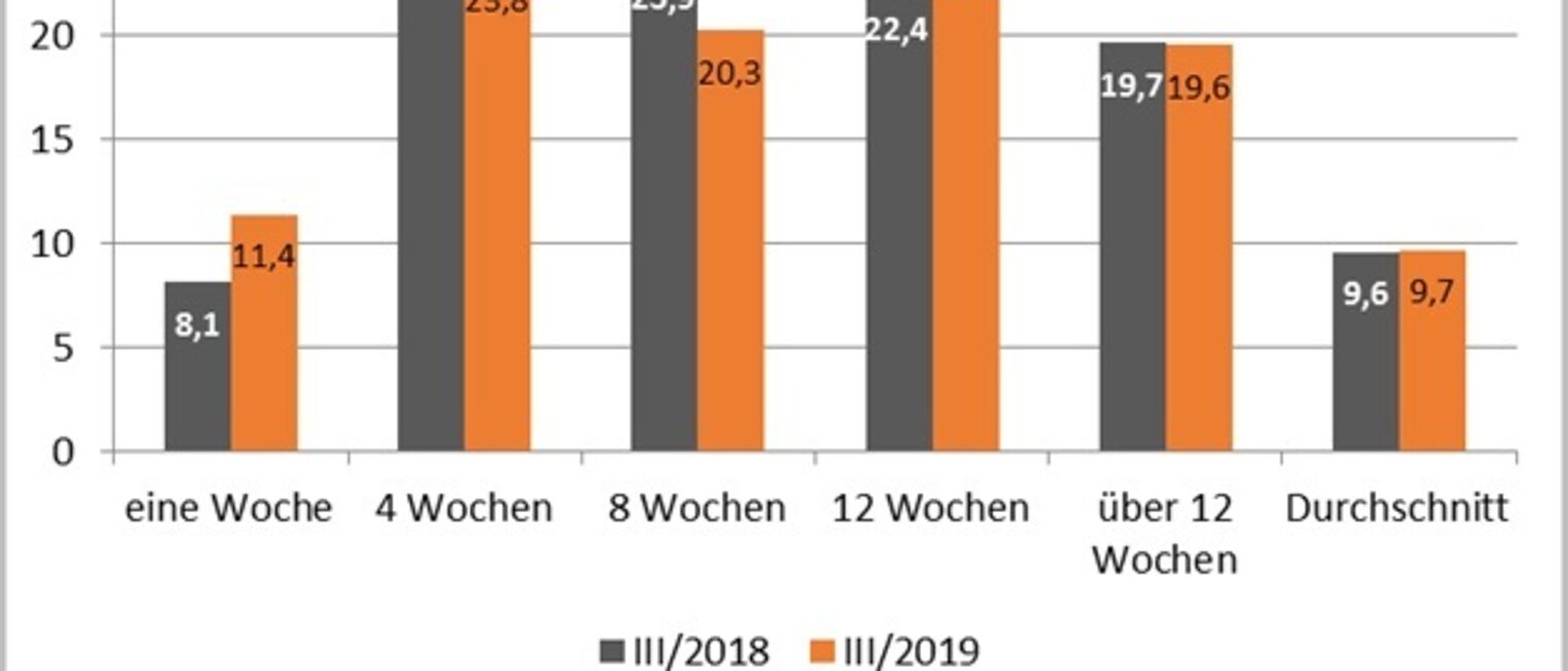 Wartezeiten weiterhin hoch