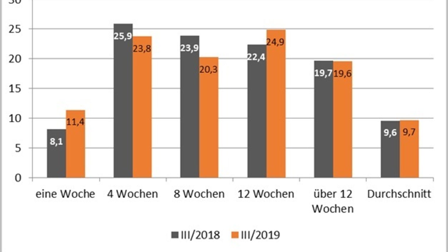 Wartezeiten weiterhin hoch