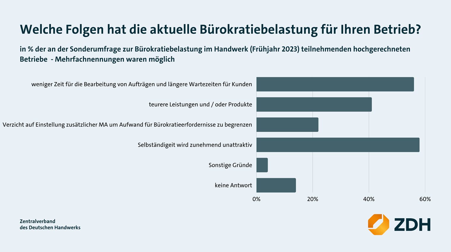 zdh bürokratie umfrage2