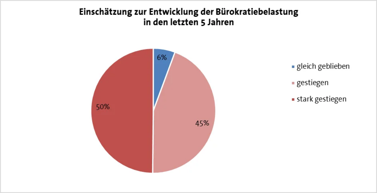 240223_Grafik_01_Entwicklung_Buerokratiebebelastung