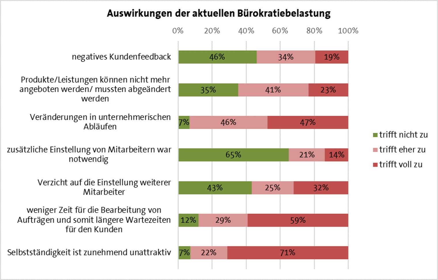 240223_Grafik_02_Auswirkung_Buerokratiebelastung