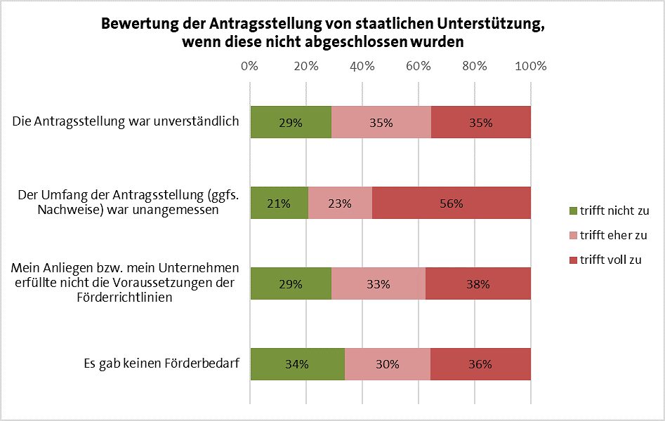 240223_Grafik_03_Bewertung_Antragsstellung