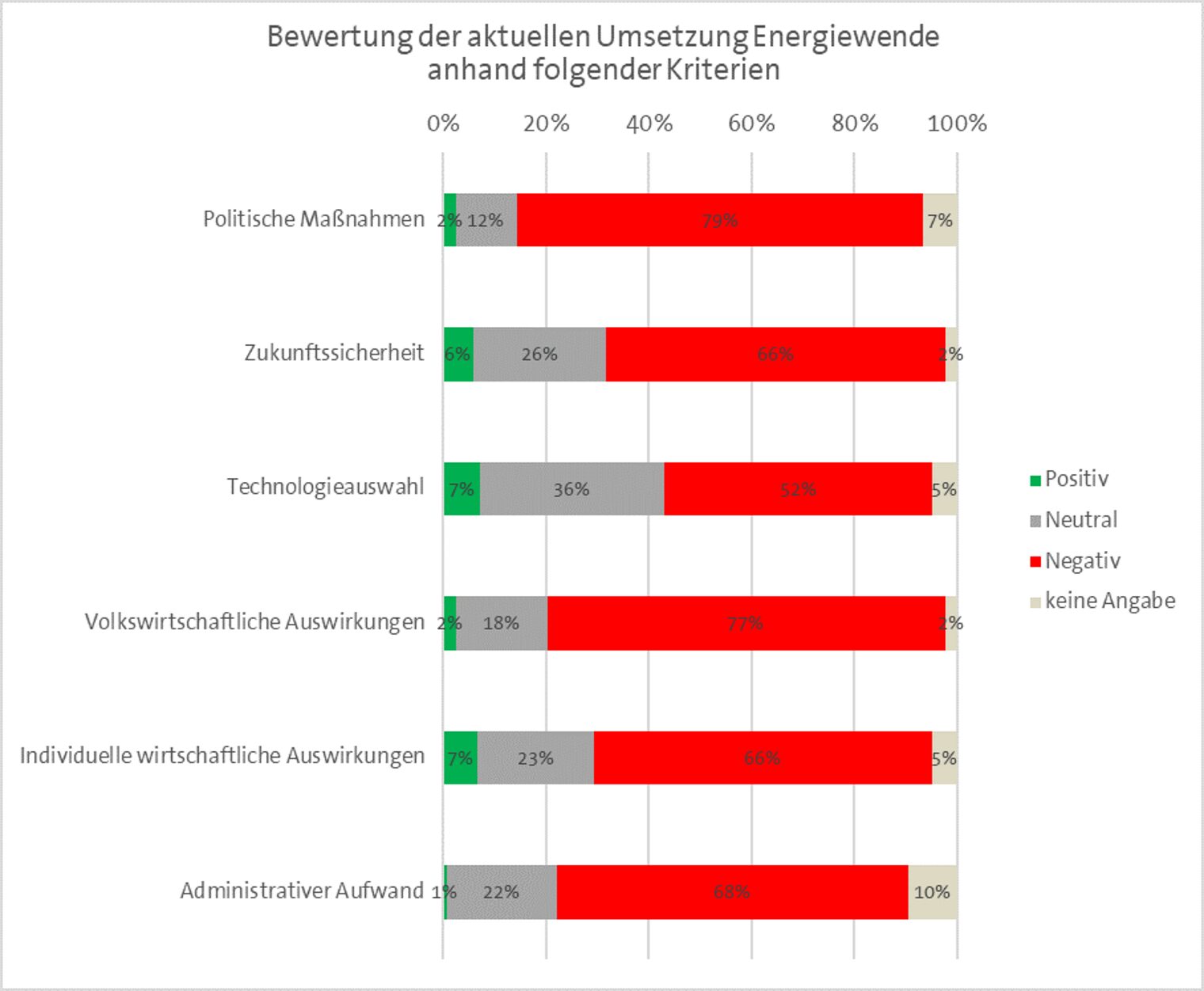 Grafik_Bewertung Energiewende